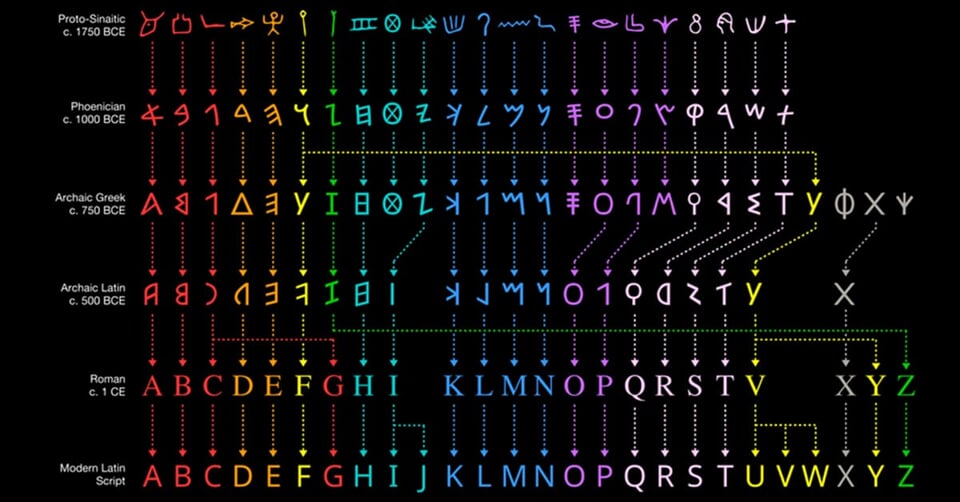 history-of-the-alphabet-usefulcharts-thumbnail